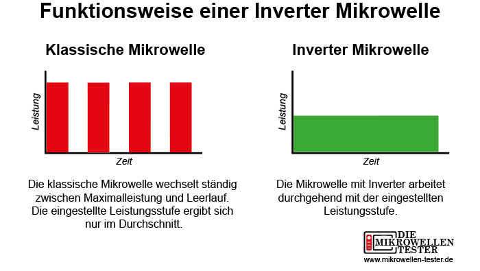 Funktionsweise Inverter Mikrowelle
